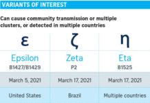 Nhật Bản ghi nhận 18 ca lây nhiễm biến chủng Eta của vi-rút corona